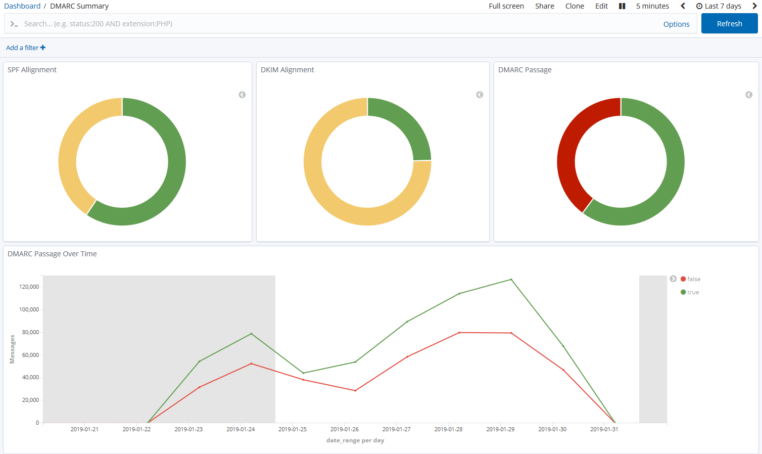 A screenshot of DMARC summary charts in Kibana